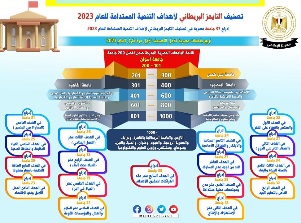 التعليم العالي: إدراج 37 جامعة مصرية في تصنيف التايمز البريطاني لأهداف التنمية المستدامة للعام 2023 * أربع 33796