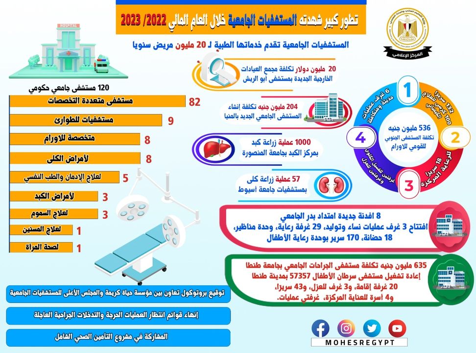 التعليم العالي والبحث العلمي: حصاد العام المالي 2022/2023 - المستشفيات الجامعية تقدم خدماتها الطبية لـ 20 مليون 51446