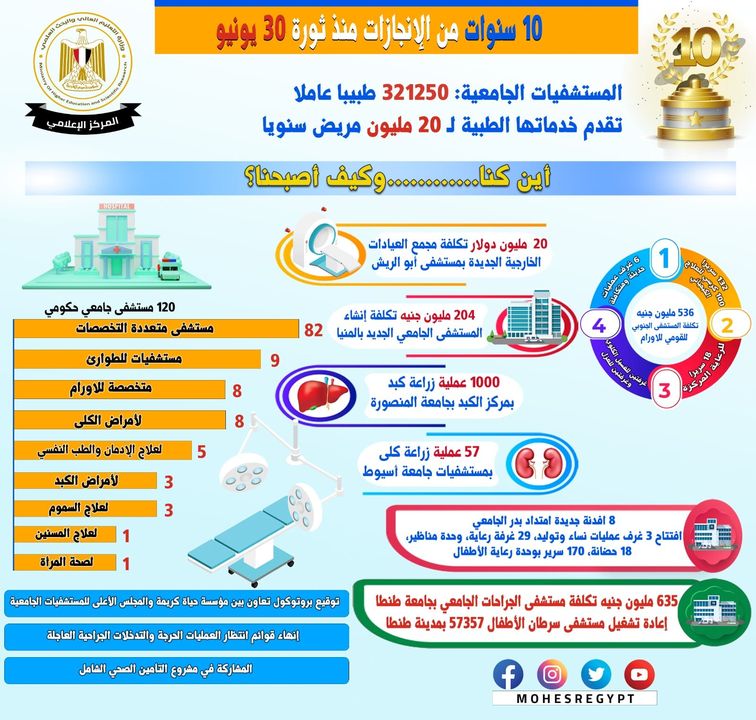 وزارة التعليم العالي والبحث العلمي: 10 سنوات على ثورة 30 يونيو 53463