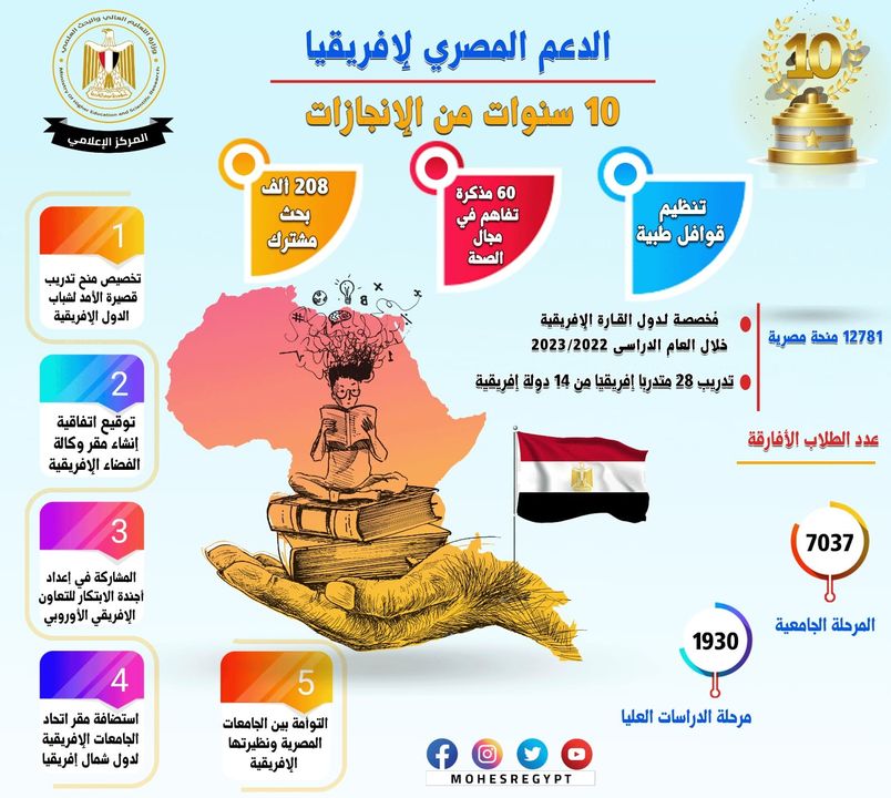 وزارة التعليم العالي والبحث العلمي: 10 سنوات على ثورة 30 يونيو مصر تشهد تقدمًا ملحوظًا في 57428 1