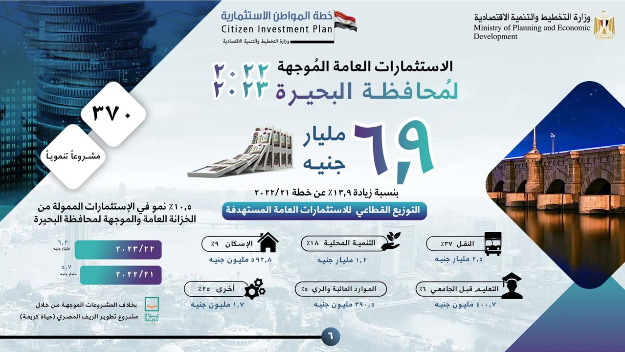 تعرف على خطة المُواطن الاستثمارية لمحافظة البحيرة في 2022/2023 وأهم المشروعات من خلال تقرير وزارة التخطيط 60377