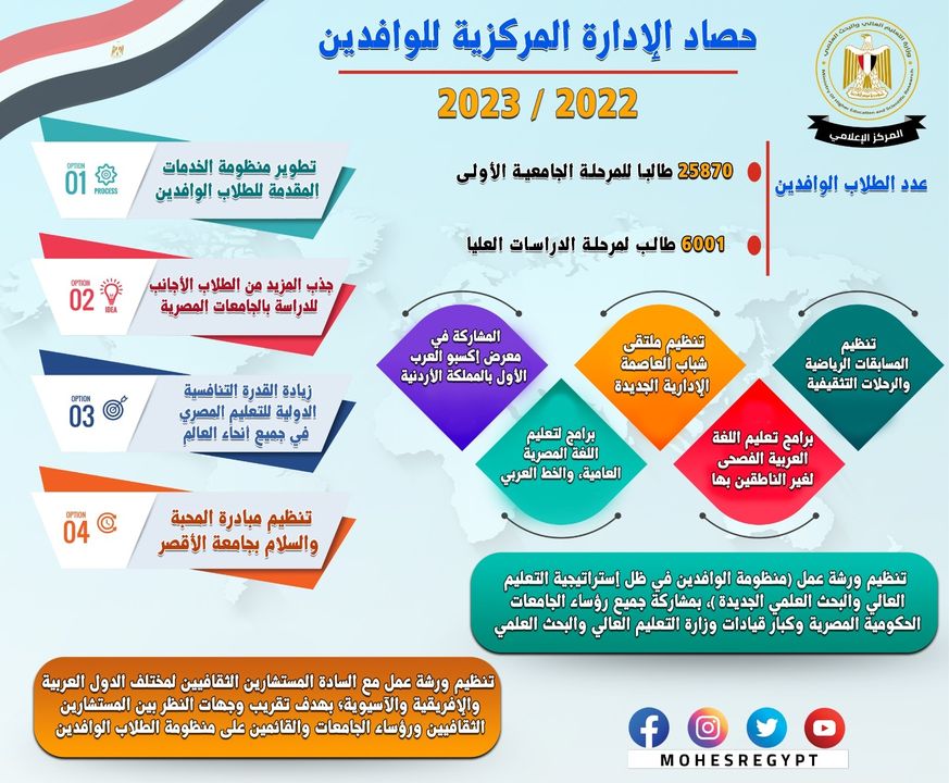 التعليم العالي والبحث العلمي: حصاد العام المالي 2022/2023 تطوير منظومة الخدمات المقدمة للطلاب الوافدين - جذب 65826