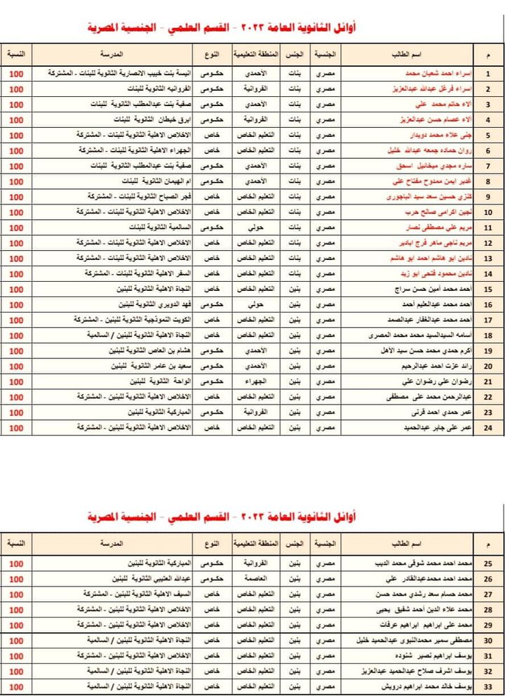 وزيرة الهجرة تهنئ الطلبة المصريين أوائل الثانوية في الكويت … 69799