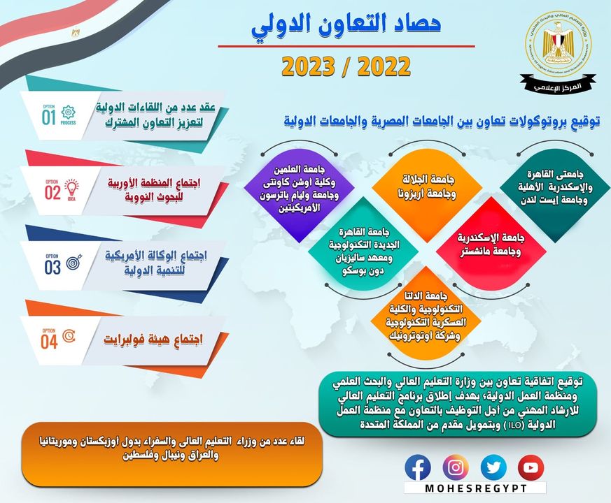 التعليم العالى والبحث العلمى: حصاد العام المالى 2022/2023 تكثيف التعاون الدولى فى مجال التعليم العالى والبحث 80623