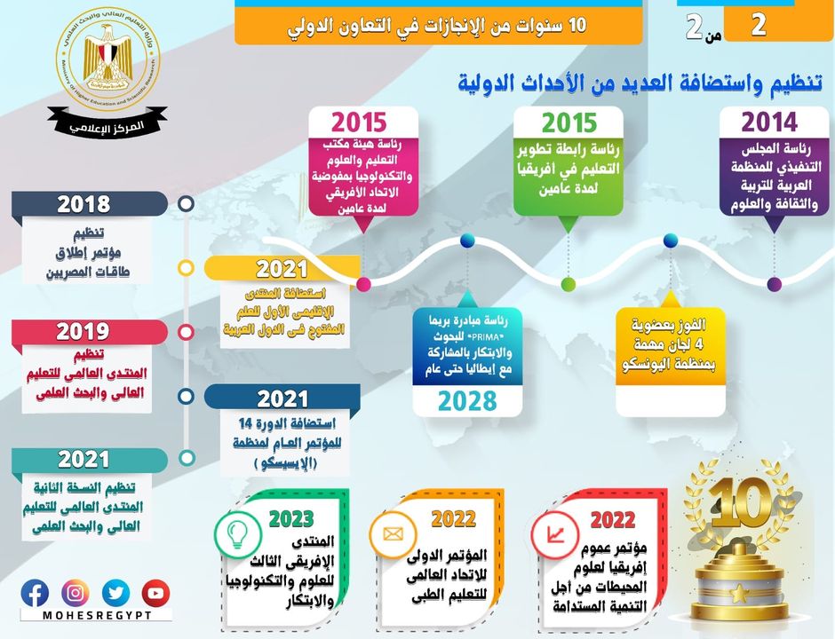 10 سنوات على ثورة 30 يونيو إنجازات واسعة فى الشراكات والاتفاقات الدولية 81902