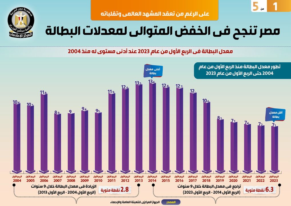 على الرغم من تعقد المشهد العالمي وتقلباته مصر تنجح في الخفض المتوالي لمعدلات البطالة في الوقت الذي تلقي 84869