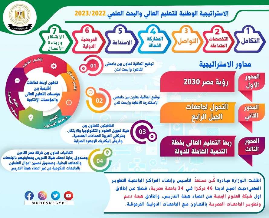 التعليم العالى والبحث العلمى: حصاد العام المالى 2022/2023 إطلاق الإستراتيجية الوطنية للتعليم العالى والبحث 84999