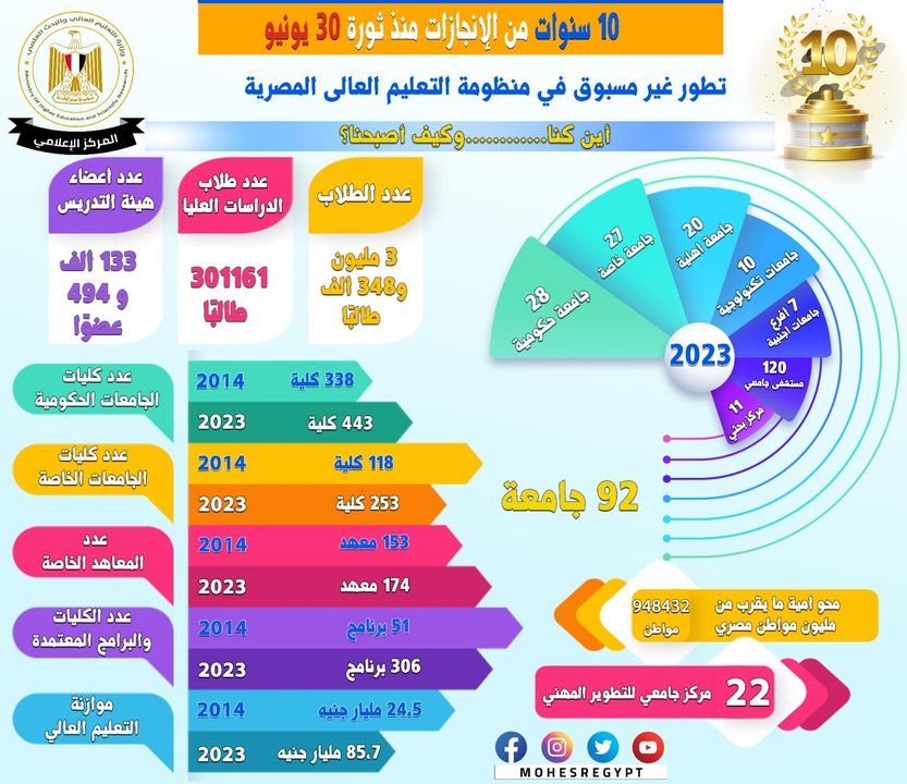 وزارة التعليم العالي والبحث العلمي: 10 سنوات على ثورة 30 يونيو منظومة التعليم العالي والبحث 17861