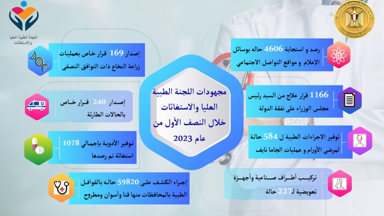 رئيس الوزراء يُتابع جهود اللجنة الطبية العليا والاستغاثات بمجلس الوزراء خلال النصف الأول من عام 2023 21025