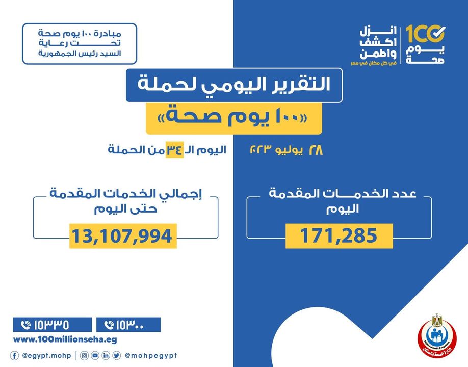 وزارة الصحة والسكان: «الصحة» تعلن التقرير اليومي لحملة «100 يوم صحة» -تقديم 171 ألفا و285 خدمات 42899