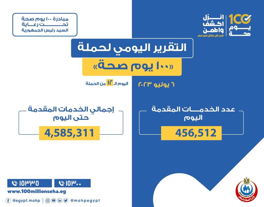 وزارة الصحة والسكان: «الصحة» تعلن التقرير اليومي لحملة «100 يوم صحة» -تقديم 456 ألفا و512 خدمة في 61248