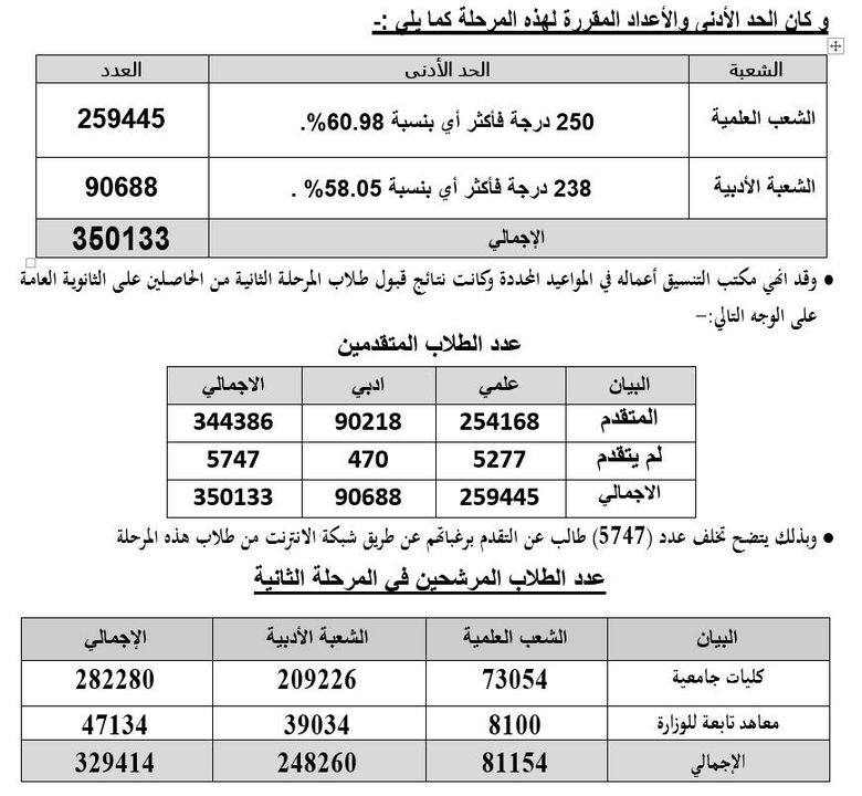 بيان صحـفي عن نتائج قبول الطلاب الحاصلين على الثانوية العامة بالجامعات والمعاهد بلمرحلة الثانية عام 2023 20783