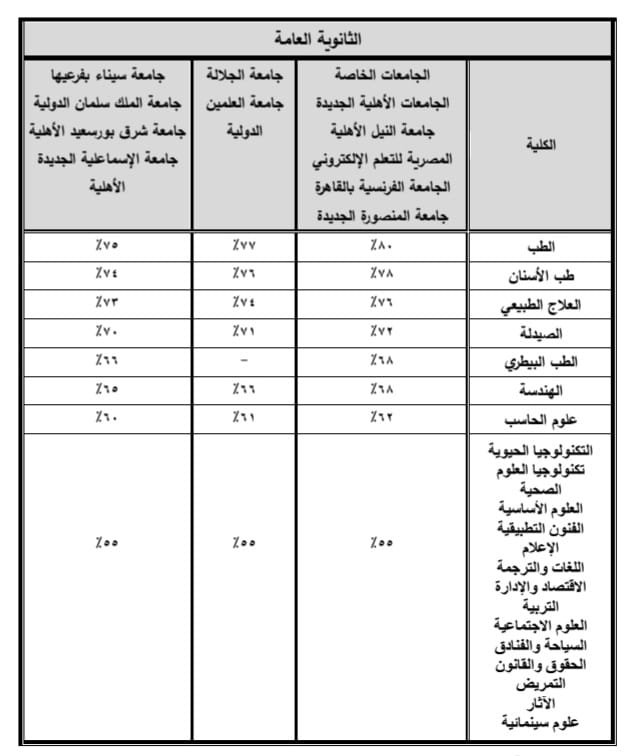 التعليم العالي تعلن الحدود الدنيا للالتحاق بالجامعات الخاصة والأهلية للعام الجامعي 2023-2024 - 15 أغسطس 45280