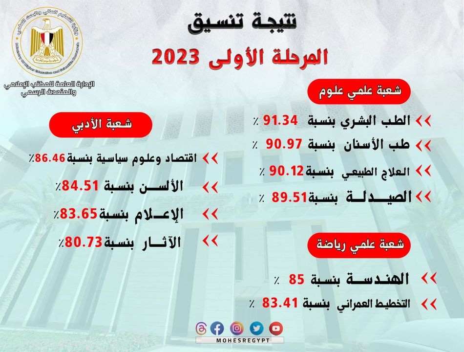 نتيجة تنسيق المرحلة الأولى للقبول بالجامعات الحكومية لطلاب الثانوية العامة المصرية 65923