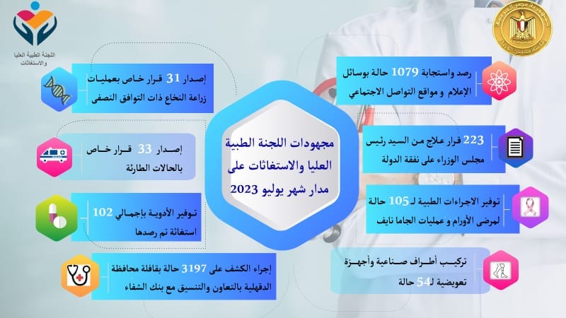 رئيس الوزراء يُتابع جهود اللجنة الطبية العليا والاستغاثات بمجلس الوزراء خلال شهر يوليو الماضي المصري: 96445