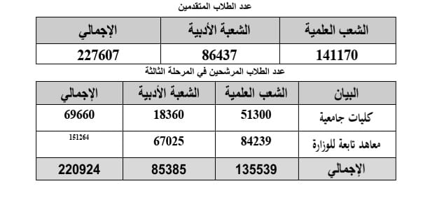 التعليم العالي تعلن نتائج قبول الطلاب الحاصلين علي الثانوية العامة المصرية المرحلة الثالثة بالجامعات 19438