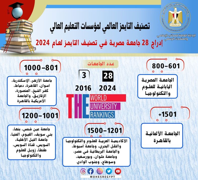 تصنيف التايمز لمؤسسات التعليم العالي: - إدراج 28 جامعة مصرية في تصنيف التايمز لعام 2024 أعلن د 60581