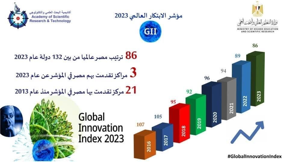 تطور تصنيف مصر في مؤشر الابتكار العالمي 60967