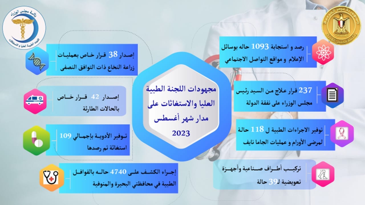 رئيس الوزراء يُتابع جهود اللجنة الطبية العليا والاستغاثات بمجلس الوزراء خلال أغسطس الماضي تابع 70807