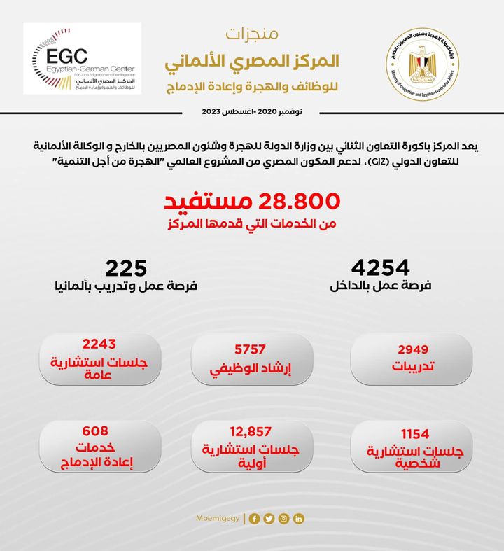 وزيرة الهجرة تستعرض مع فريق العمل أداء المركز المصري الألماني منذ 2020 حتى مايو 2023 … 35395