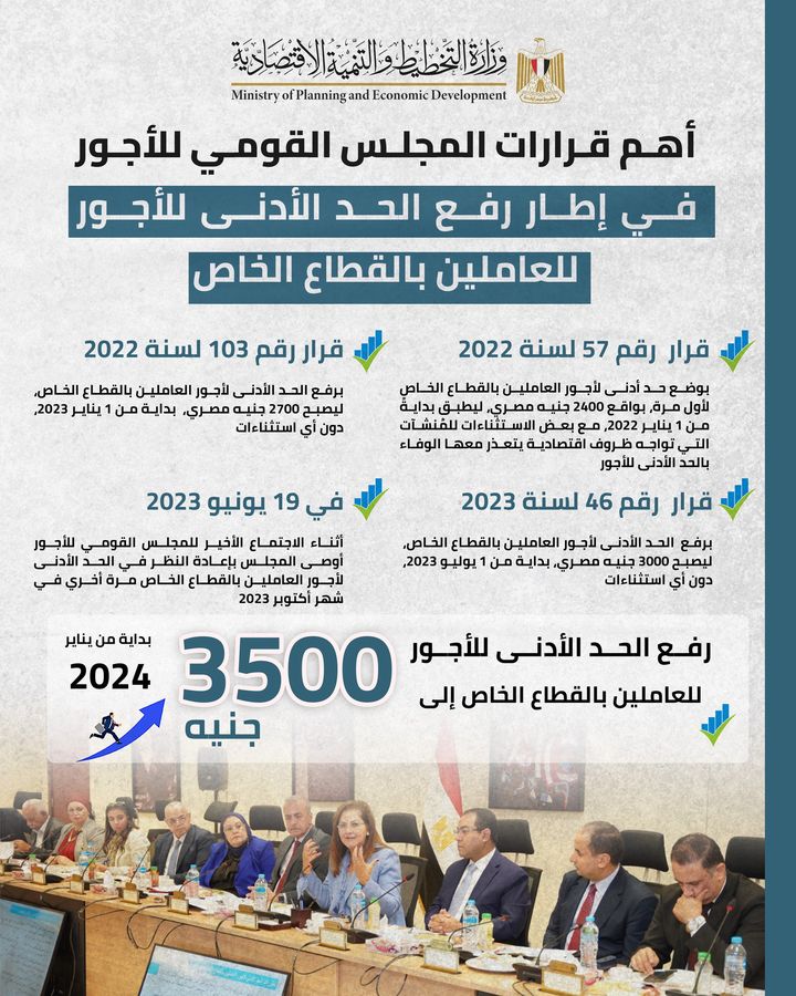 🔴 بعد قرار رفع الحد الأدنى للأجور للعاملين بالقطاع الخاص إلى 3500 جنيه بداية من يناير 2024 ✔️ تعرفوا على أهم 47183