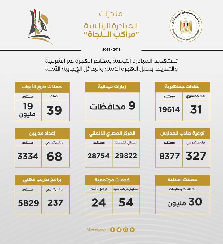 وزيرة الهجرة تستعرض تقريرا عن منجزات المبادرة الرئاسية مراكب النجاة … 46201