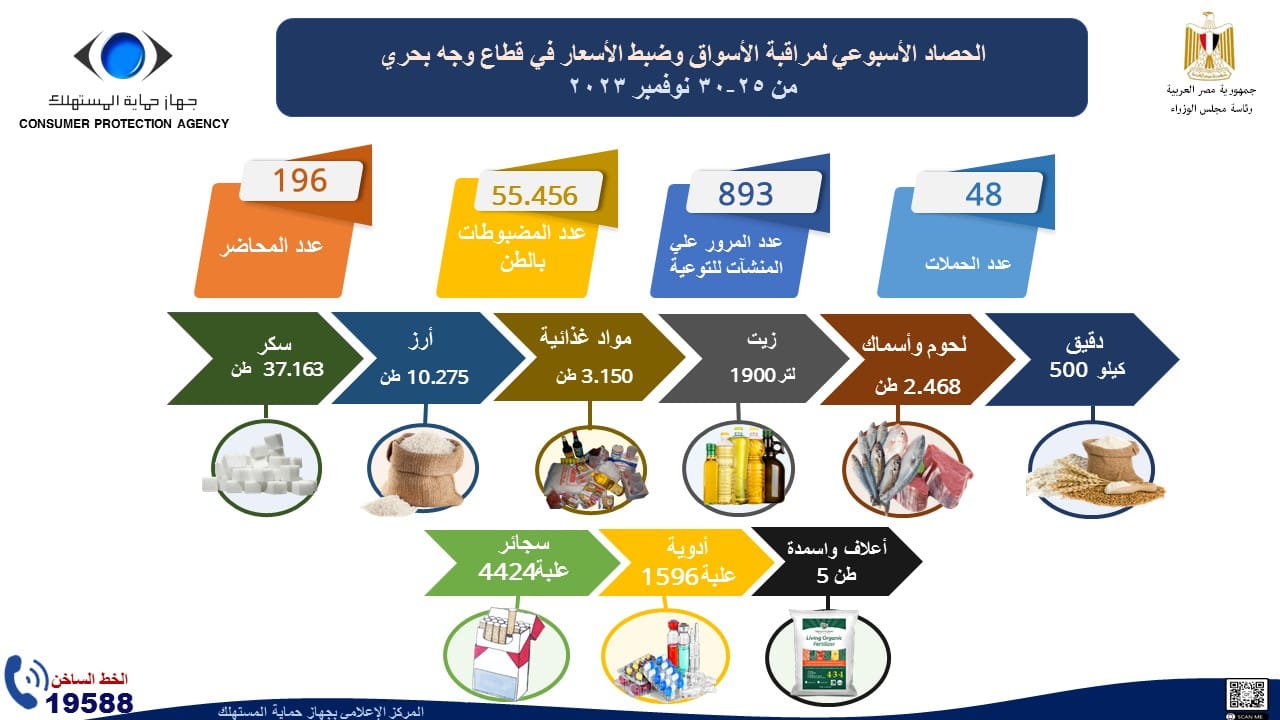 جهاز حماية المستهلك: القاهرة 1 ديسمبر 2023 بالإنفوجراف ، الحصاد الأسبوعي لنشاط جهاز حماية 33983