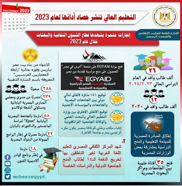 التعليم العالي تنشر حصاد أدائها لعام 2023 إنجازات مثمرة يشهدها قطاع الشئون الثقافية والبعثات خلال عام 2023 • 36443