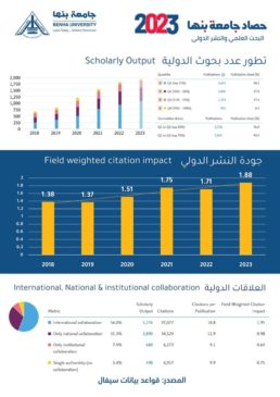 حصاد جامعة بنها لعام 2023حصاد جامعة بنها 2023 في البحث العلمي والنشر الدولي خلال الفترة من 2018 حتى 2023 وفقا لقواعد 40153