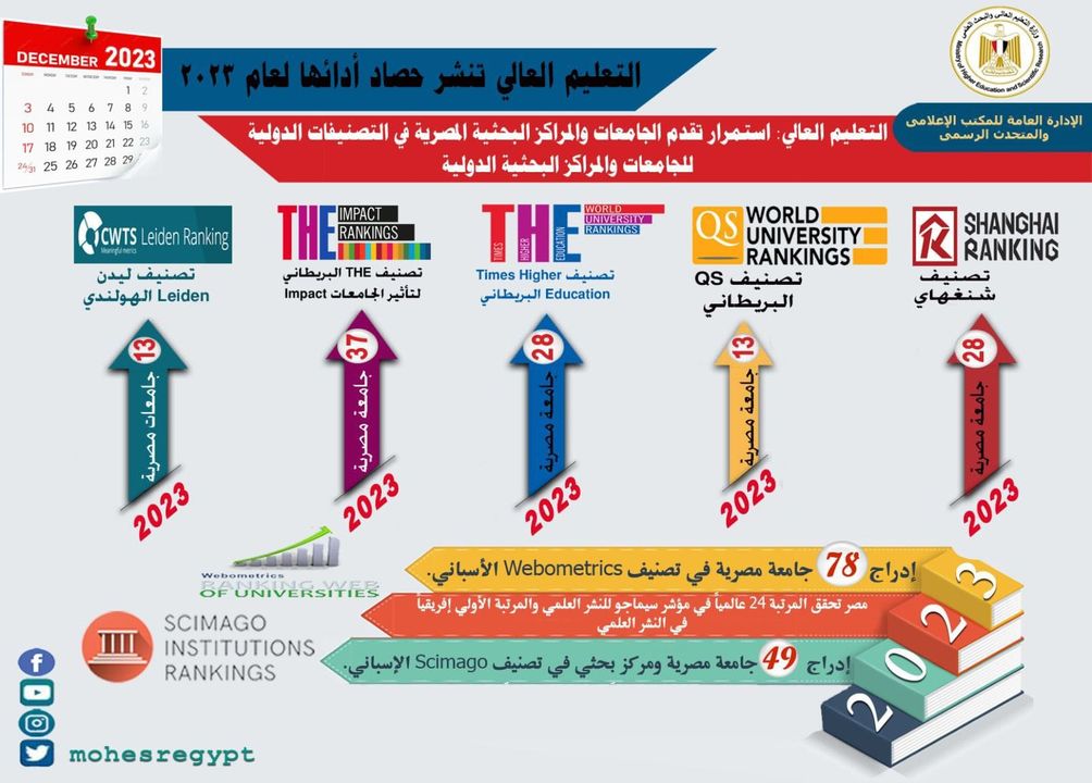 وزارة التعليم العالي والبحث العلمي: التعليم العالي تنشر حصاد أدائها الخاص بتصنيف الجامعات 68316