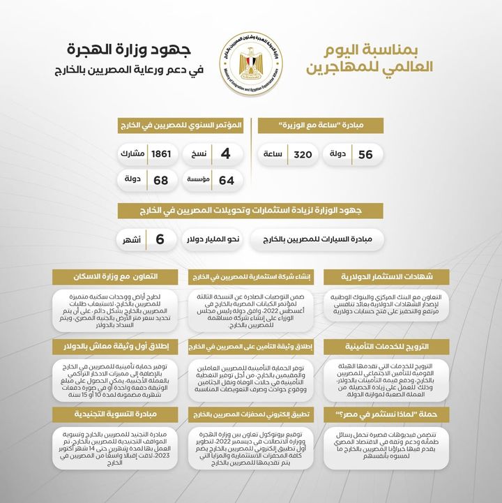 وزارة الدولة للهجرة وشئون المصريين بالخارج: بمناسبة اليوم العالمي للمهاجرين 72685