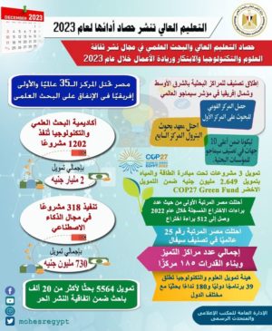 وزارة التعليم العالي والبحث العلمي: القاهرة: ٦ ديسمبر ٢٠٢٣ التعليم العالي تنشر حصاد أدائها 73094