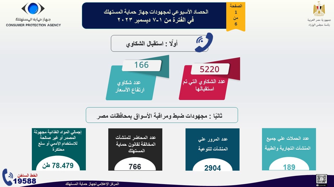 جهاز حماية المستهلك: القاهرة 8 ديسمبر 2023 بالإنفوجراف ، الحصاد الأسبوعي لنشاط جهاز حماية 74836