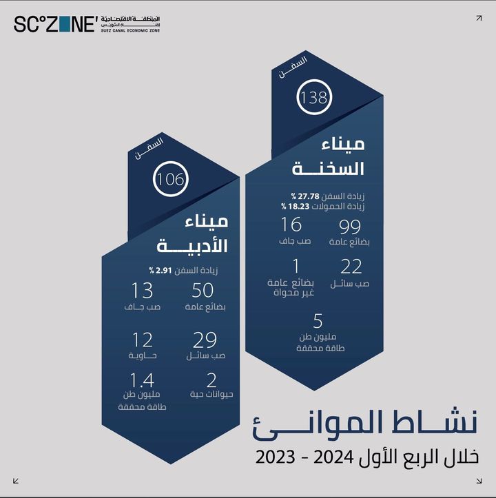 المنطقة الاقتصادية لقناة السويس: اقتصادية قناة السويس 244 سفينة بالسخنة والأدبية خلال الربع 76426