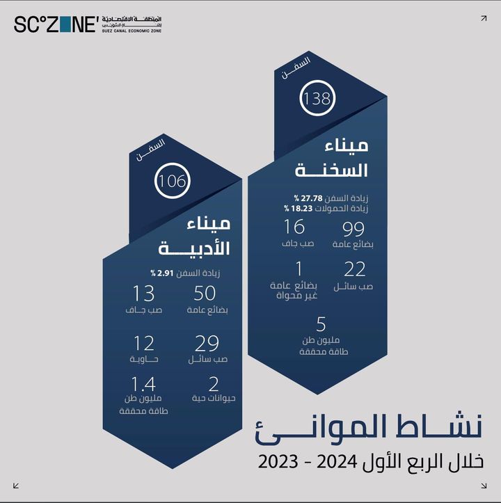 اقتصادية قناة السويس 244 سفينة بالسخنة والأدبية خلال الربع الأول بالعام المالي 2023/2024 أصدرت المنطقة 91565