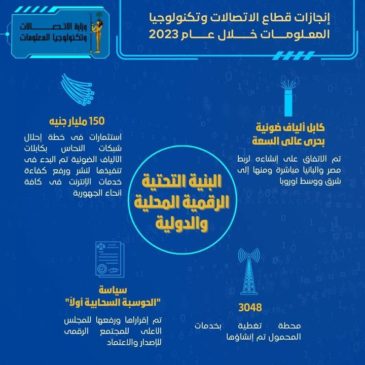 إنجازات قطاع الاتصالات وتكنولوجيا المعلومات خلال عام 2023 - 16 65430