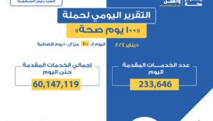 وزارة الصحة والسكان: 
الدكتور خالد عبدالغفار: حملة «100 يوم صحة» قدمت أكثر من 60 مليون خدمة مجانية