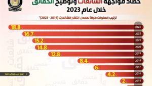 للعام العاشر على التوالي