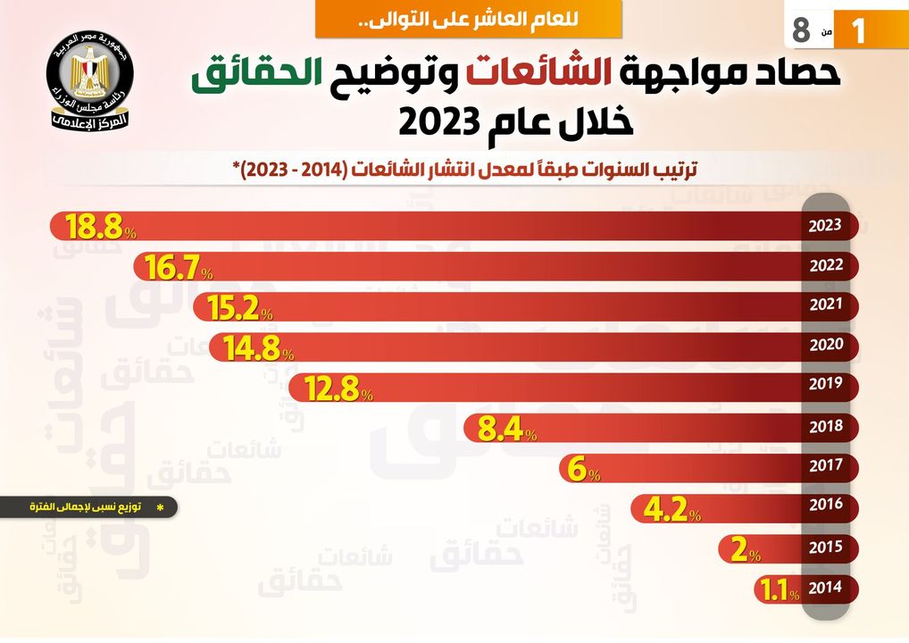 للعام العاشر على التوالي 13767