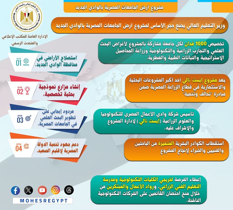 باكورة المبادرة الرئاسية تحالف وتنمية وزير التعليم العالي يضع حجر الأساس لمشروع أرض الجامعات المصرية 16431