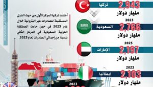 وزارة التجارة والصناعة: 
رغم الأزمات الاقتصادية المتلاحقة إقليمياً وعالمياً 
صادرات مصر