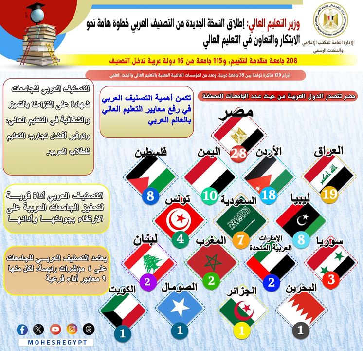 وزير التعليم العالي والبحث العلمي: إطلاق النسخة الجديدة من التصنيف العربي خطوة هامة نحو الابتكار والتعاون 35251