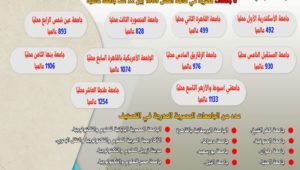 تصنيف ويبومتركس العام: إدراج 79 مؤسسة تعليمية مصرية في نسخة يناير 2024 
 زيادة جديدة في عدد المؤسسات التعليمية