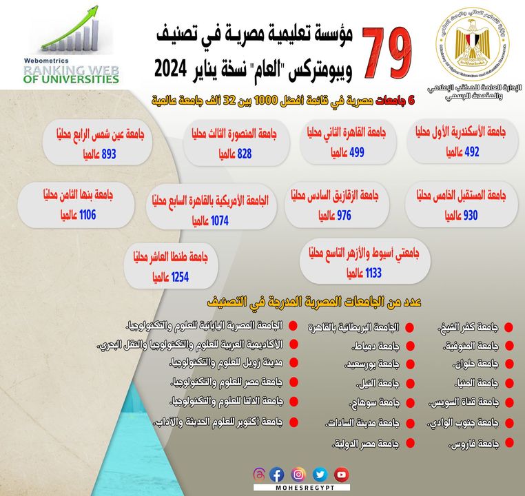 تصنيف ويبومتركس العام: إدراج 79 مؤسسة تعليمية مصرية في نسخة يناير 2024 زيادة جديدة في عدد المؤسسات التعليمية 55800