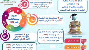وزارة التعليم العالي والبحث العلمي: 
القاهرة: مارس 2024 
في تقرير لتصنيف سيماجو العالمي