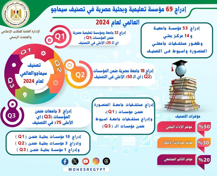 وزارة التعليم العالي والبحث العلمي: القاهرة: مارس 2024 في تقرير لتصنيف سيماجو العالمي 23586