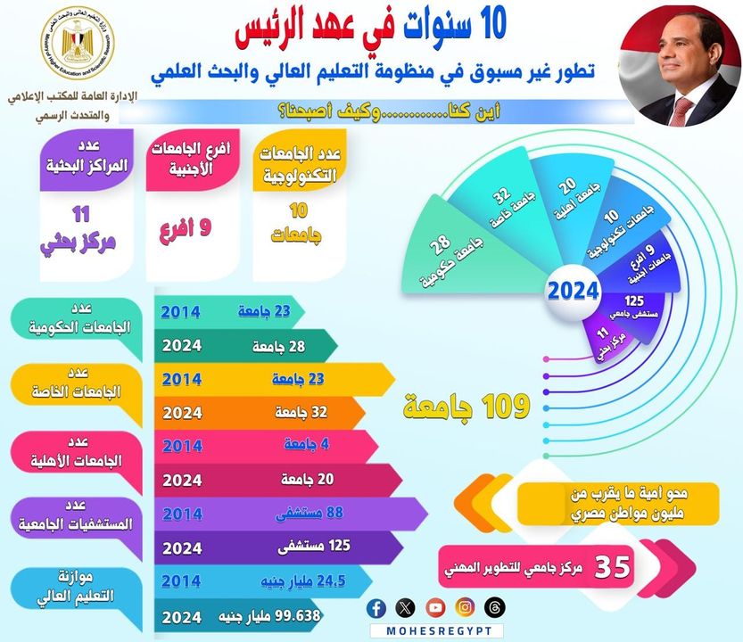 وزارة التعليم العالي والبحث العلمي: منظومة التعليم العالي والبحث العلمي تشهد طفرة غير مسبوقة 48205