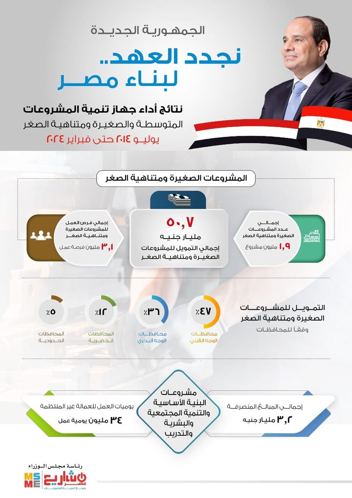 جهاز تنمية المشروعات المتوسطة والصغيرة ومتناهية الصغر: في يوم تنصيب السيد الرئيس عبد الفتاح 76803